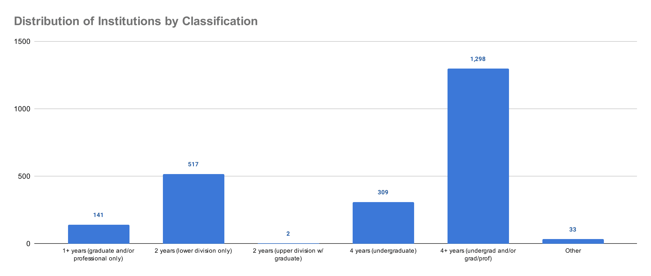 distribution-of-institutions-by-classification-2023