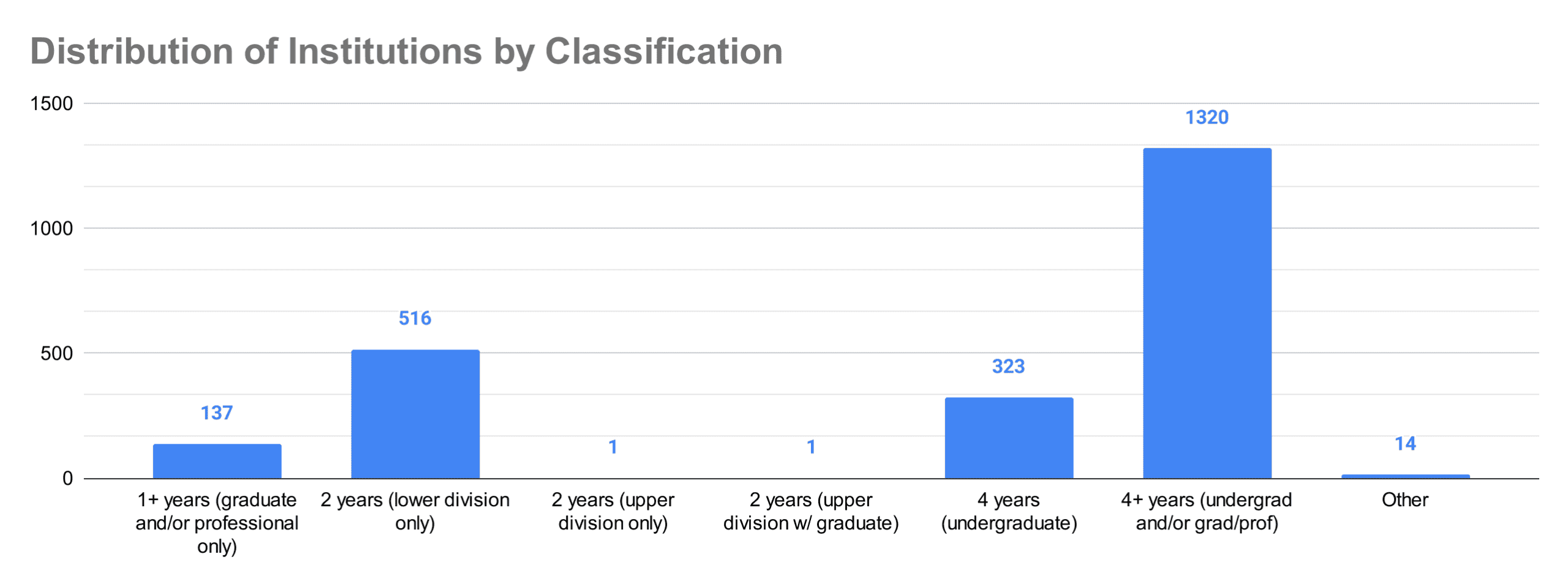 distribution-of-institutions-by-classification-(3)-2019