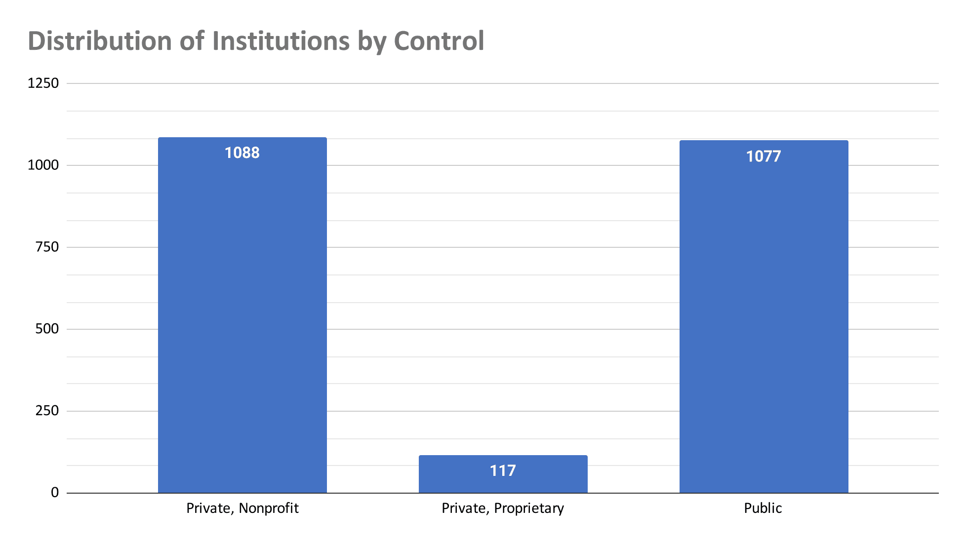 distribution-of-institutions-by-control-(1)-2021