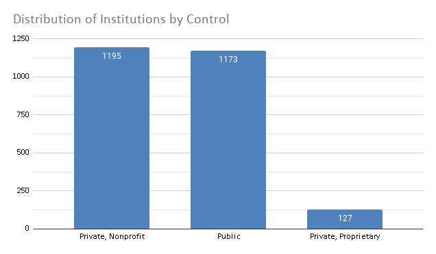 distribution-of-institutions-by-control-2018
