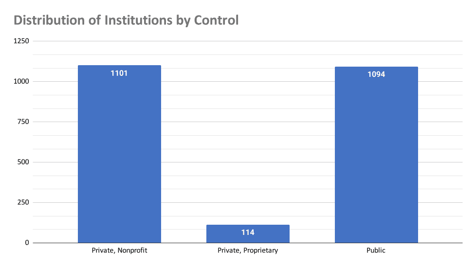 Bar chart showing most institutions are private nonprofit or public, with far fewer private proprietary institutions