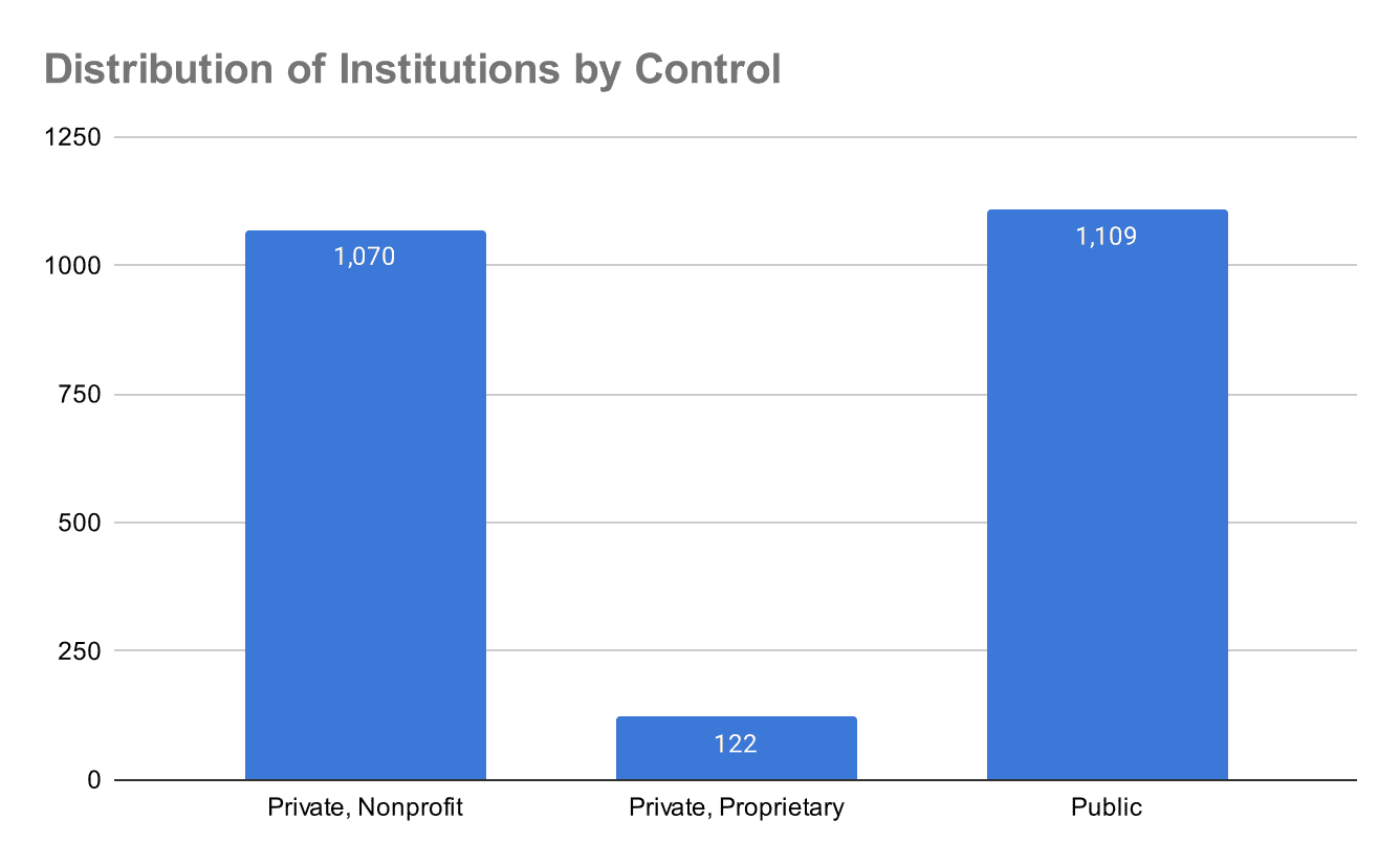distribution-of-institutions-by-control-2023