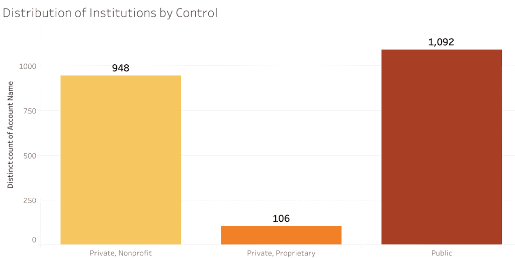 distribution-of-institutions-by-control