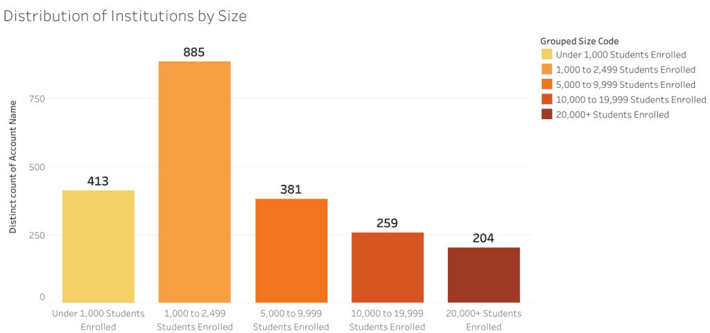 Distribution of institutions by enrollment size: 1,000 to 2,499 has the most at 885, followed by under 1,000 at 413, 5,000 to 9,999 at 381, 10,000 to 19,999 at 259, and 20,000+ at 204