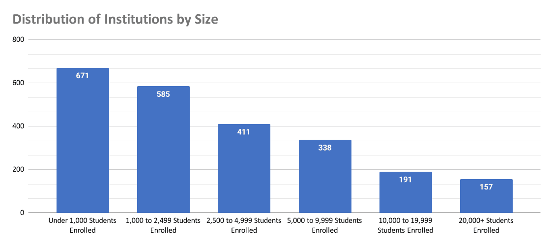 distribution-of-institutions-by-size-(2) 2022