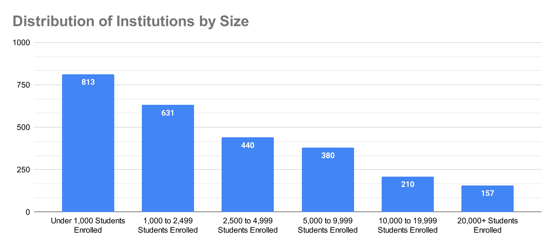distribution-of-institutions-by-size-(3)-2020
