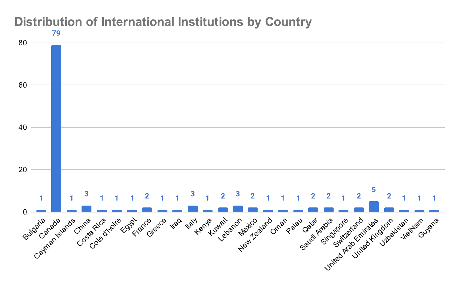 distribution-of-international-institutions-by-country-2023