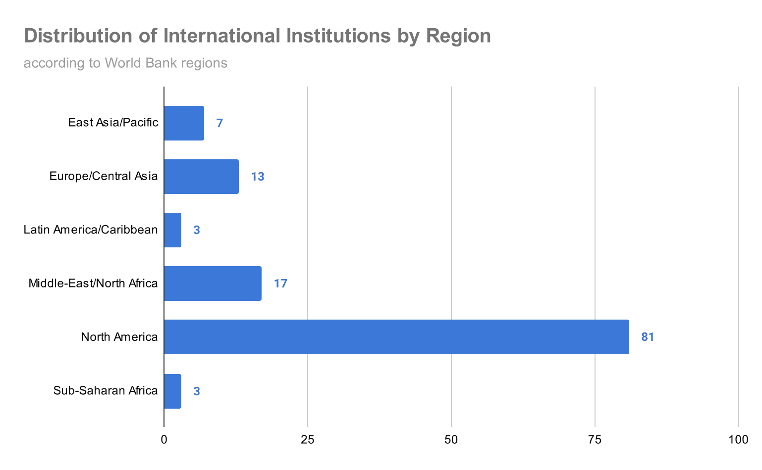 distribution-of-international-institutions-by-region-2023