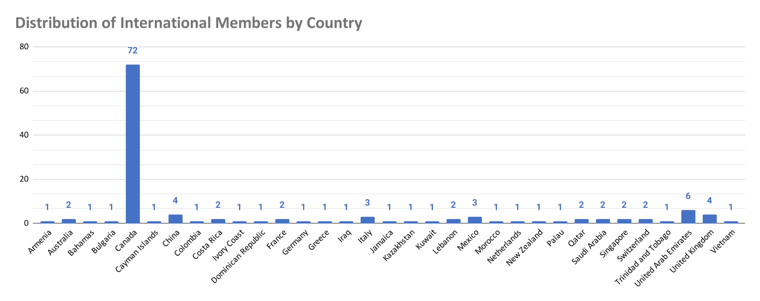 distribution-of-international-members-by-country-(1)-2021
