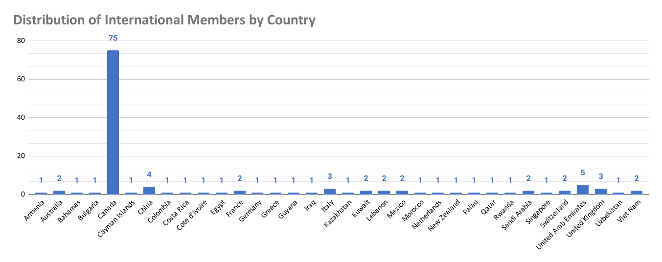 distribution-of-international-members-by-country 2022