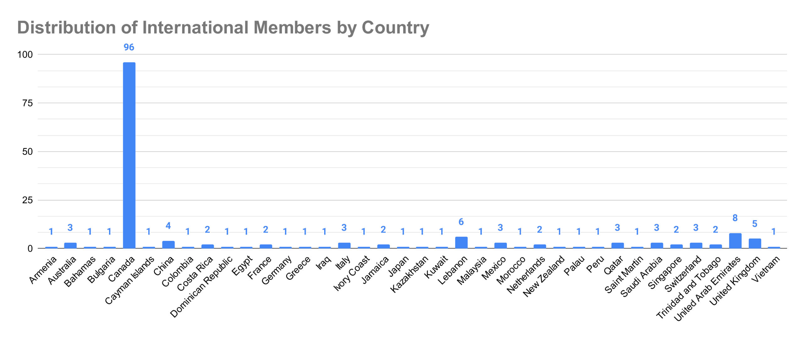distribution-of-international-members-by-country-(3)-2020