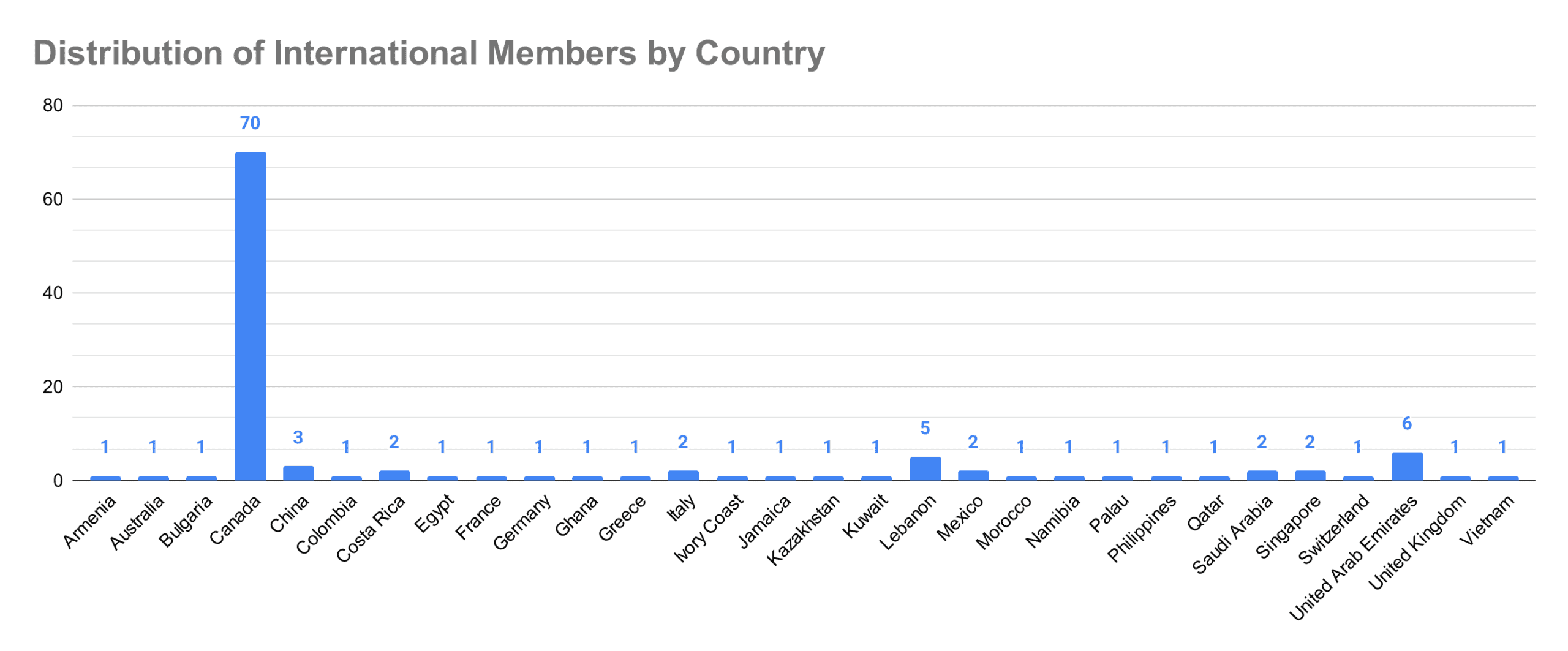 distribution-of-international-members-by-country-(4)-2019