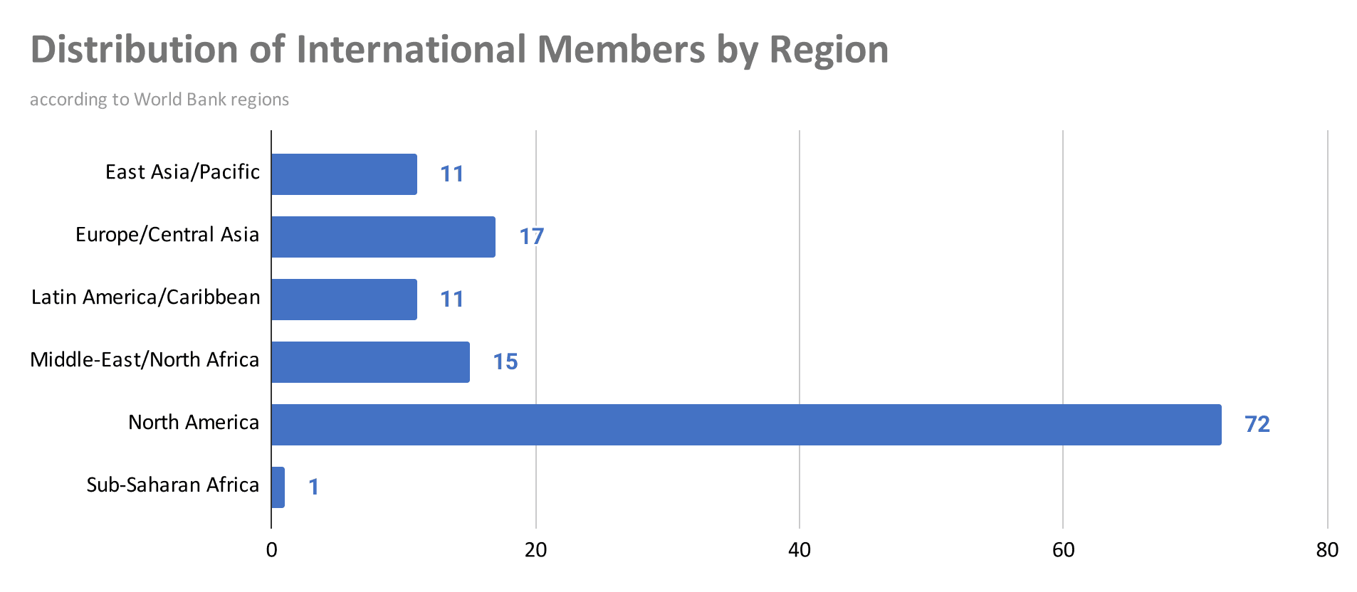 distribution-of-international-members-by-region-(1)-2021