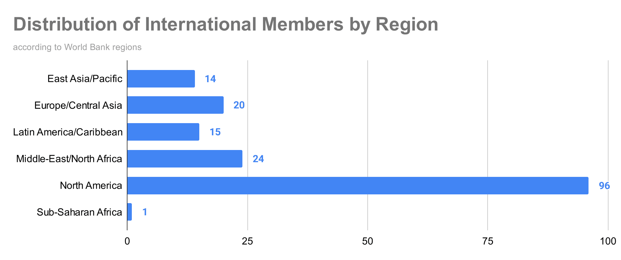 distribution-of-international-members-by-region-(2)-2020