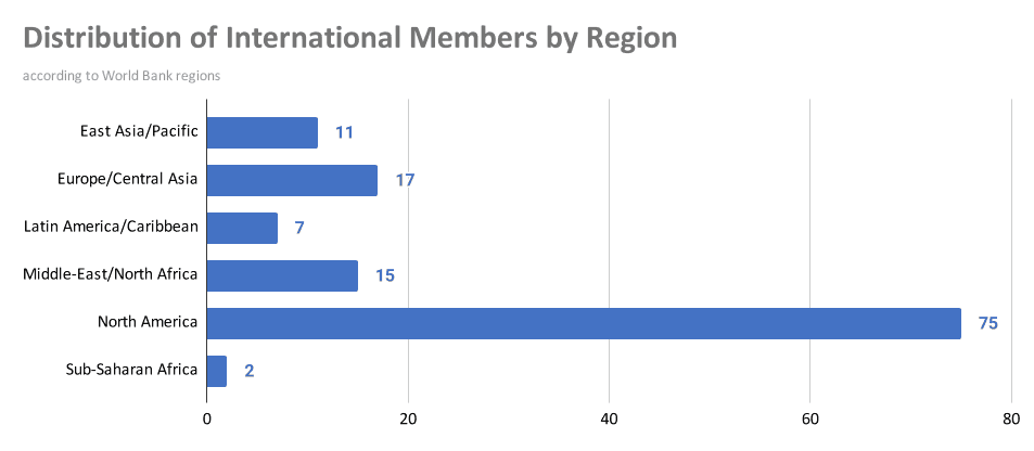 North America has the most international members (75); Sub-Saharan Africa has the fewest (2)
