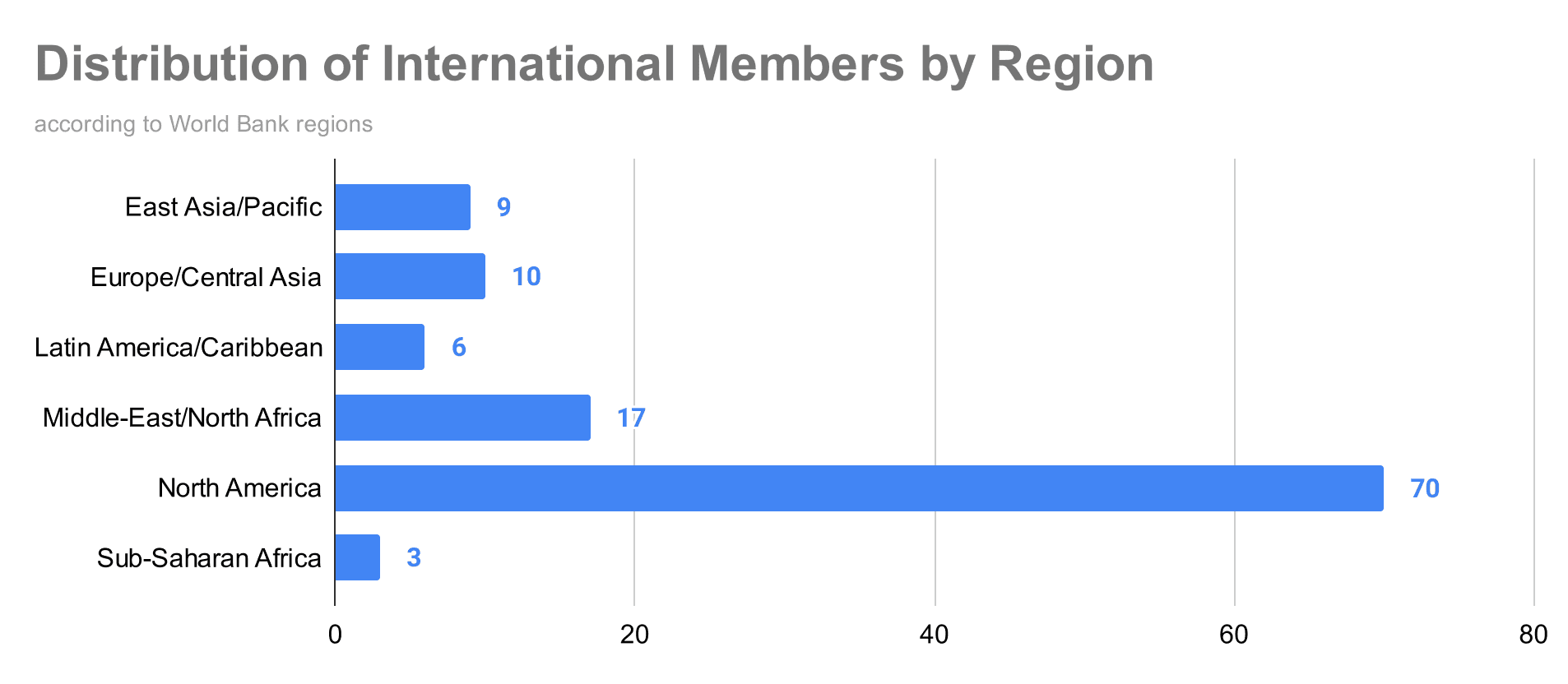 distribution-of-international-members-by-region-(3)-2019