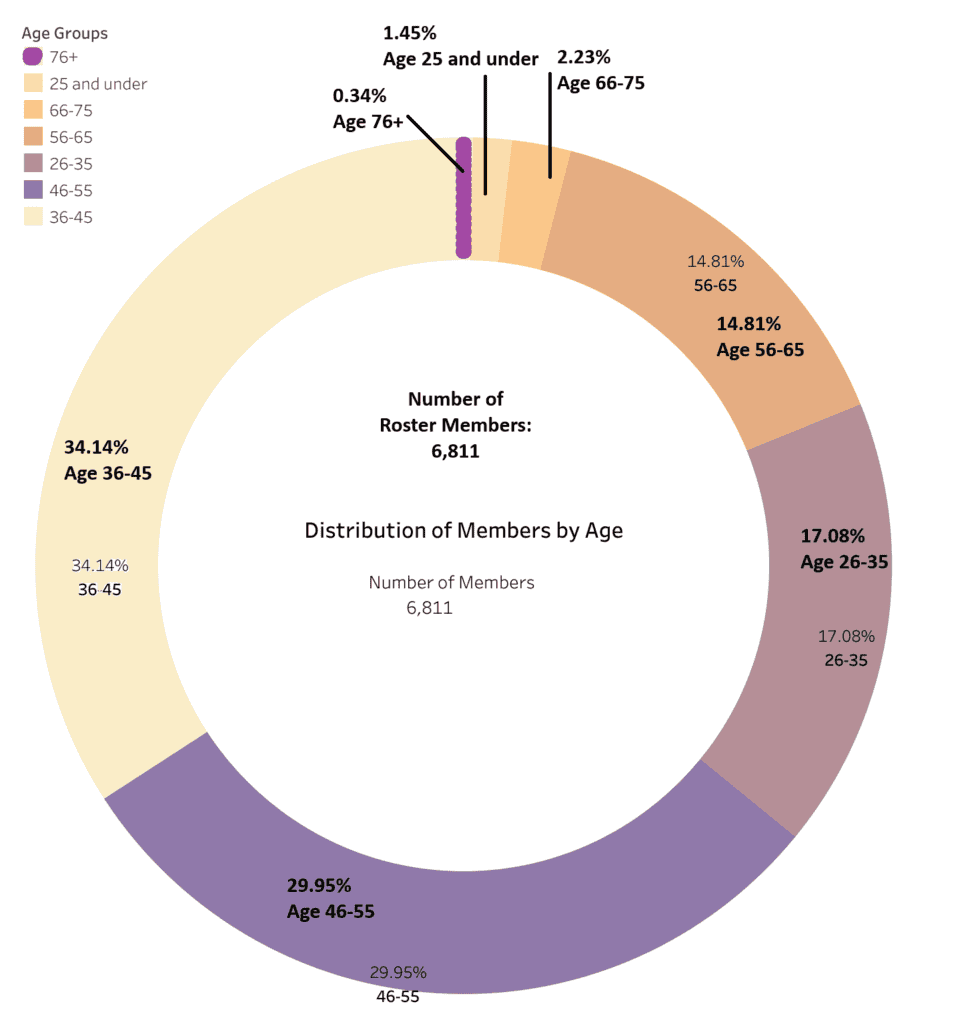 distribution-of-members-by-age