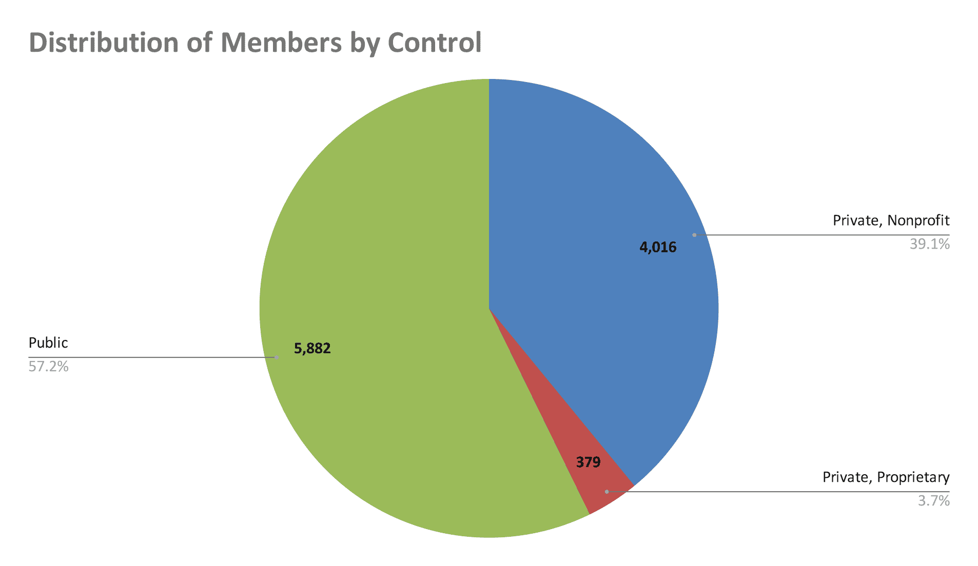 distribution-of-members-by-control-(1)-2021