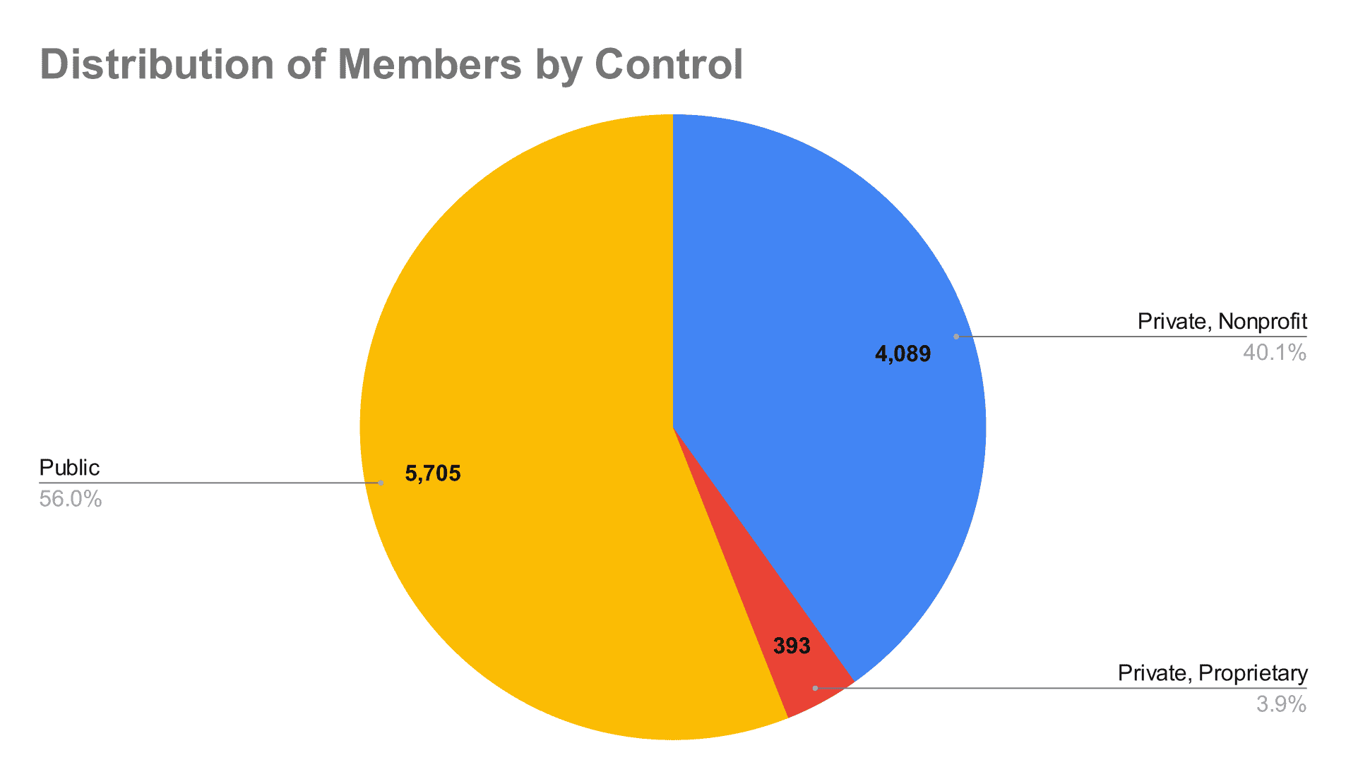 distribution-of-members-by-control-(2)-2020