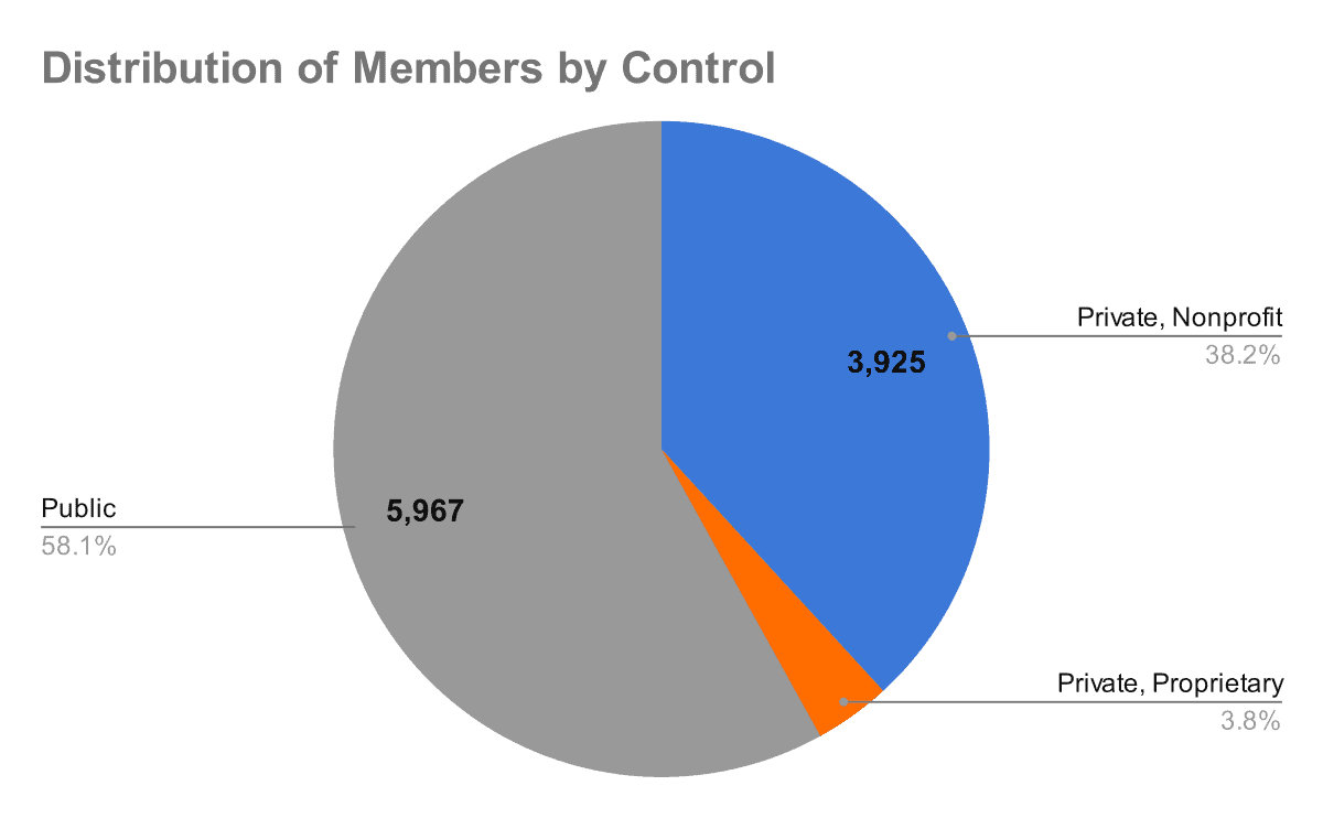 distribution-of-members-by-control 2 - 2023