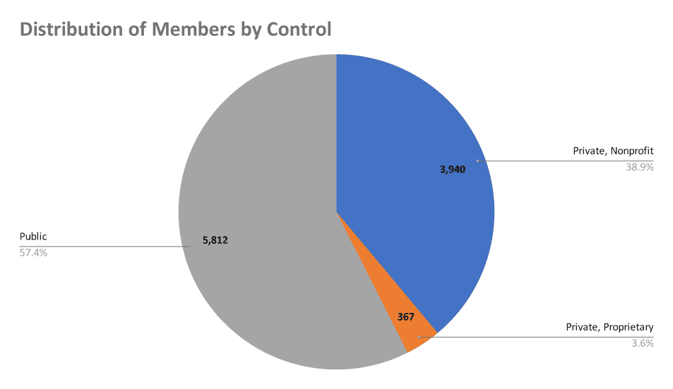 distribution-of-members-by-control 2022