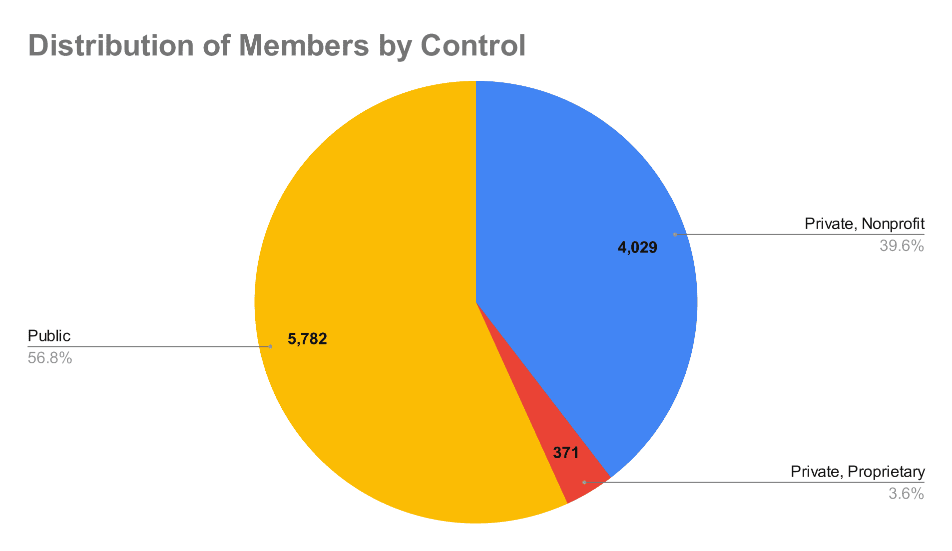 distribution-of-members-by-control-(3)-2019