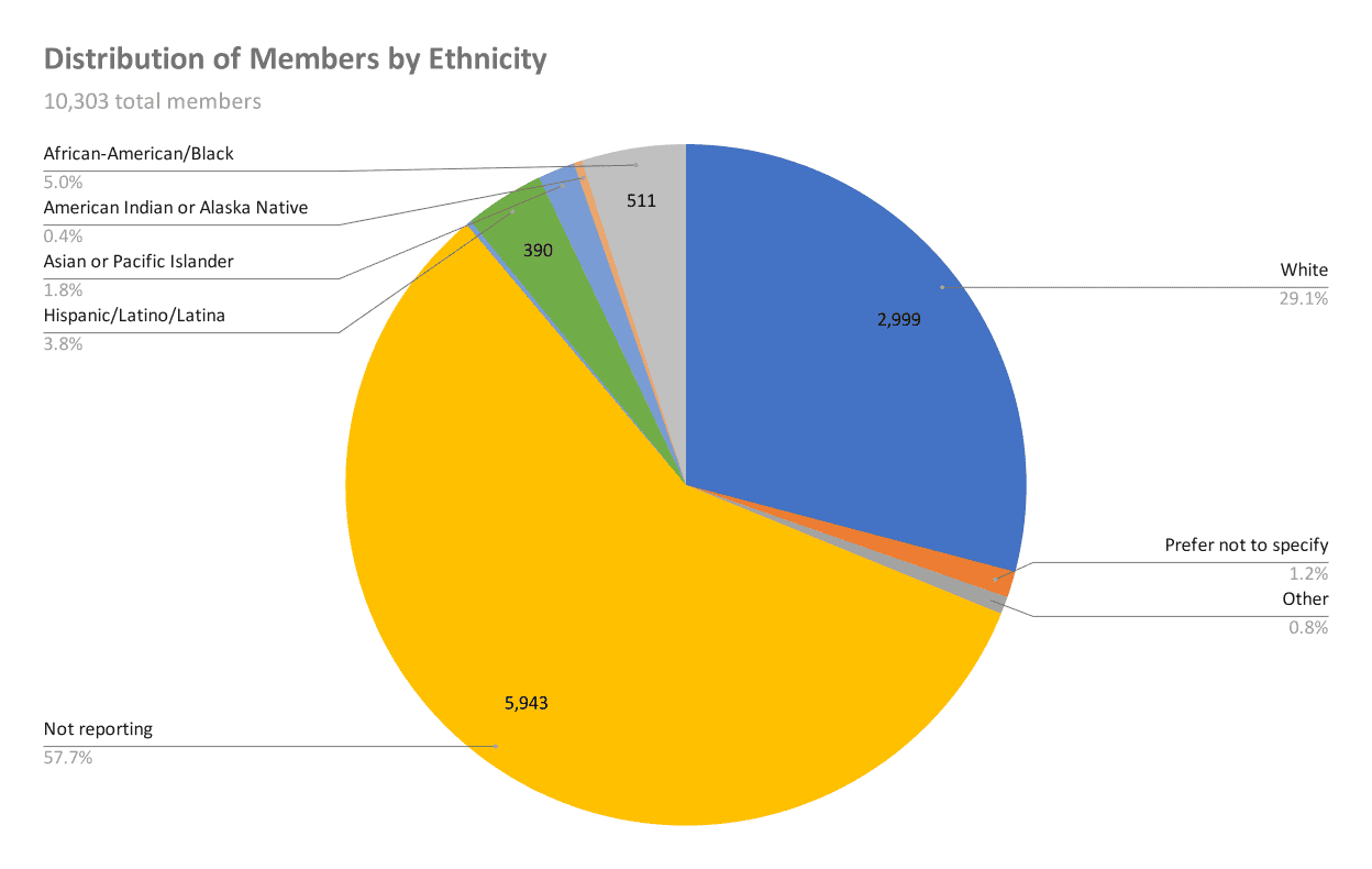 distribution-of-members-by-ethnicity (1) 2022