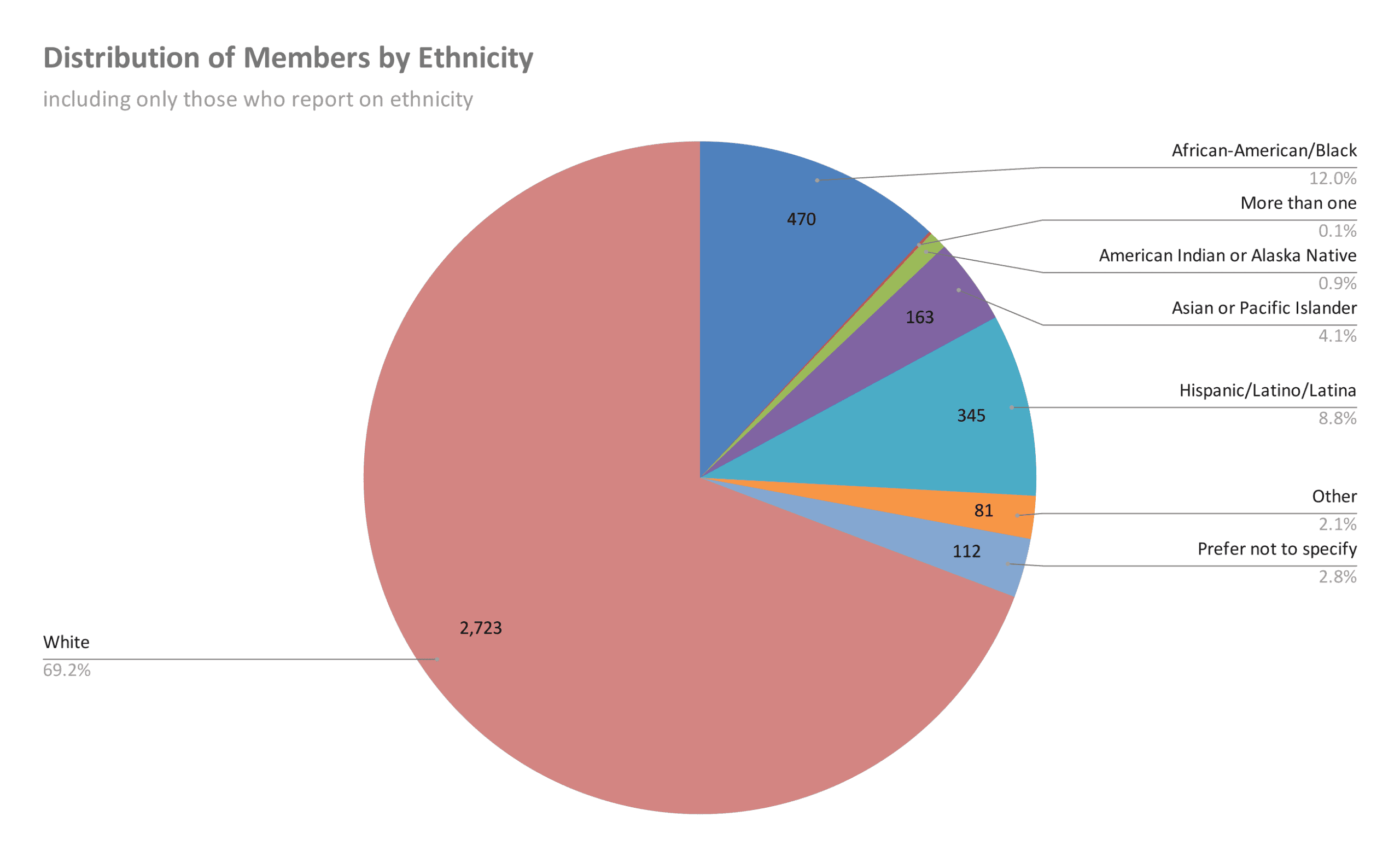 distribution-of-members-by-ethnicity-(2)-2021