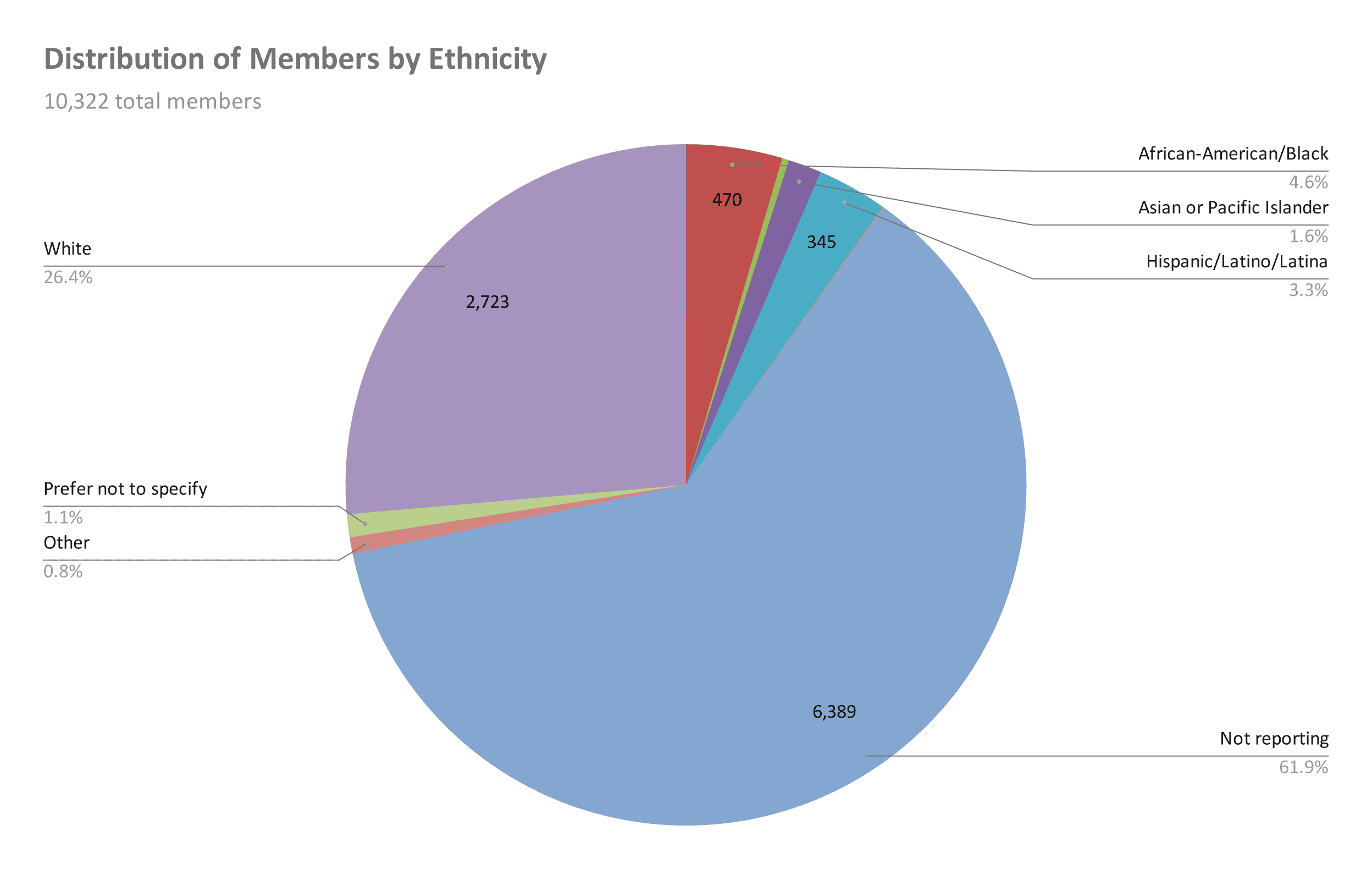distribution-of-members-by-ethnicity-2021
