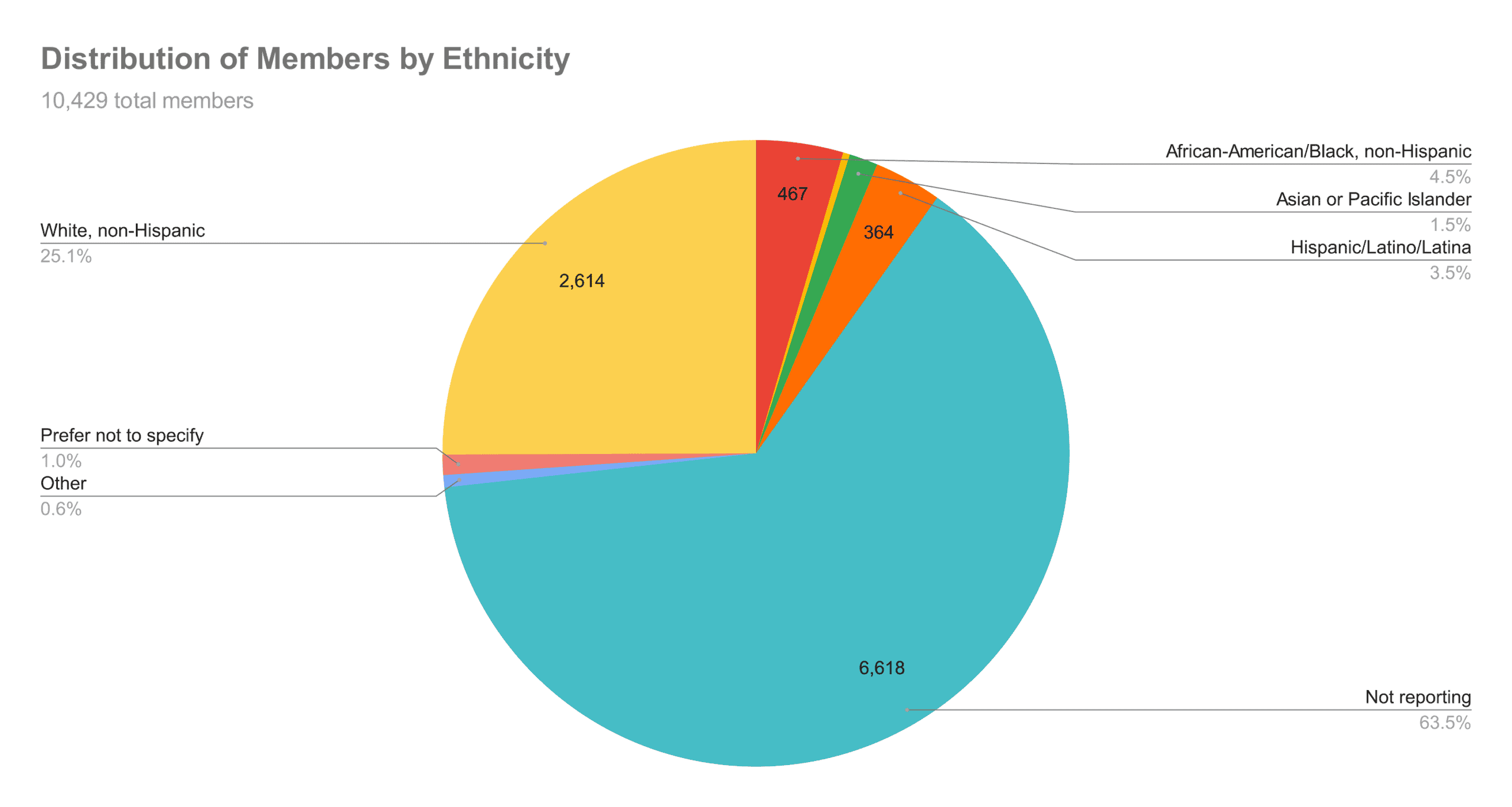 distribution-of-members-by-ethnicity-(3)-2020