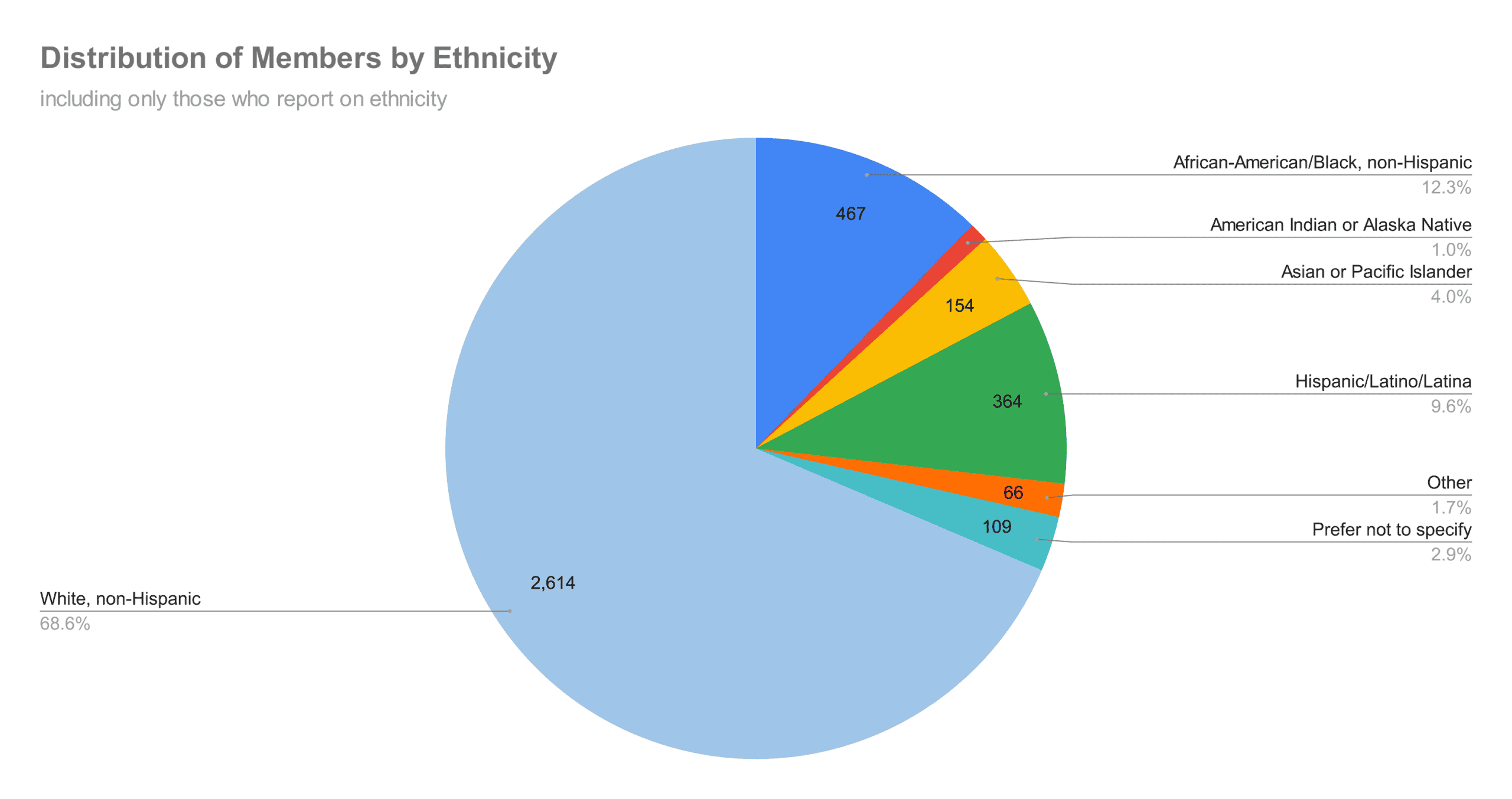 distribution-of-members-by-ethnicity-(4)-2020