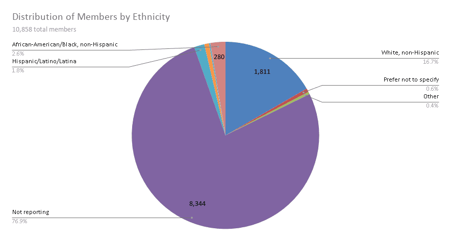 distribution-of-members-by-ethnicity-(5)-2018