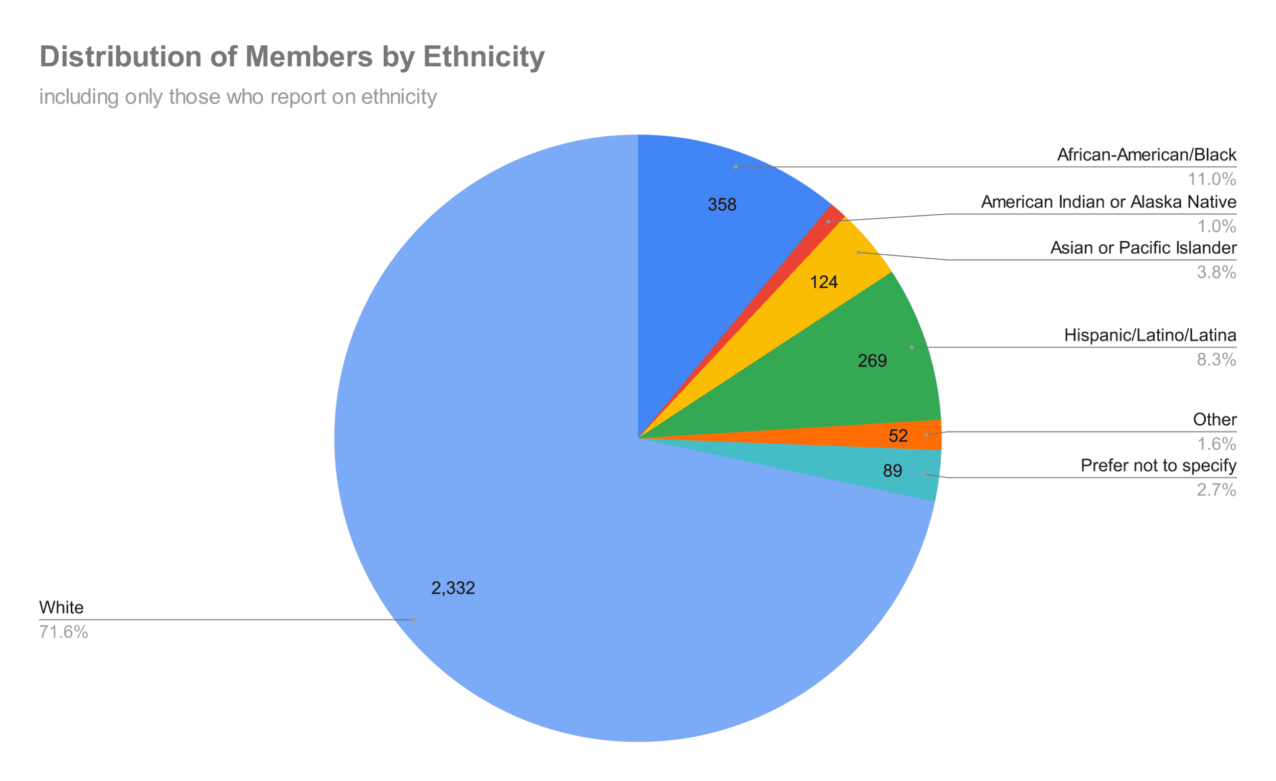 distribution-of-members-by-ethnicity-(6)-2019