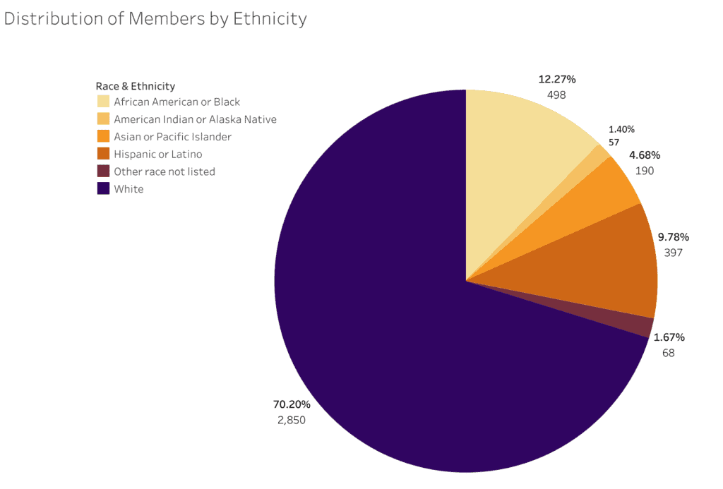 distribution-of-members-by-ethnicity