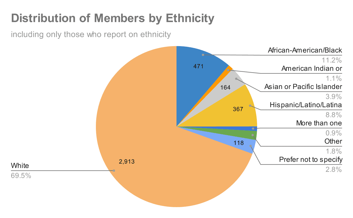 distribution-of-members-by-ethnicity_v2-2023