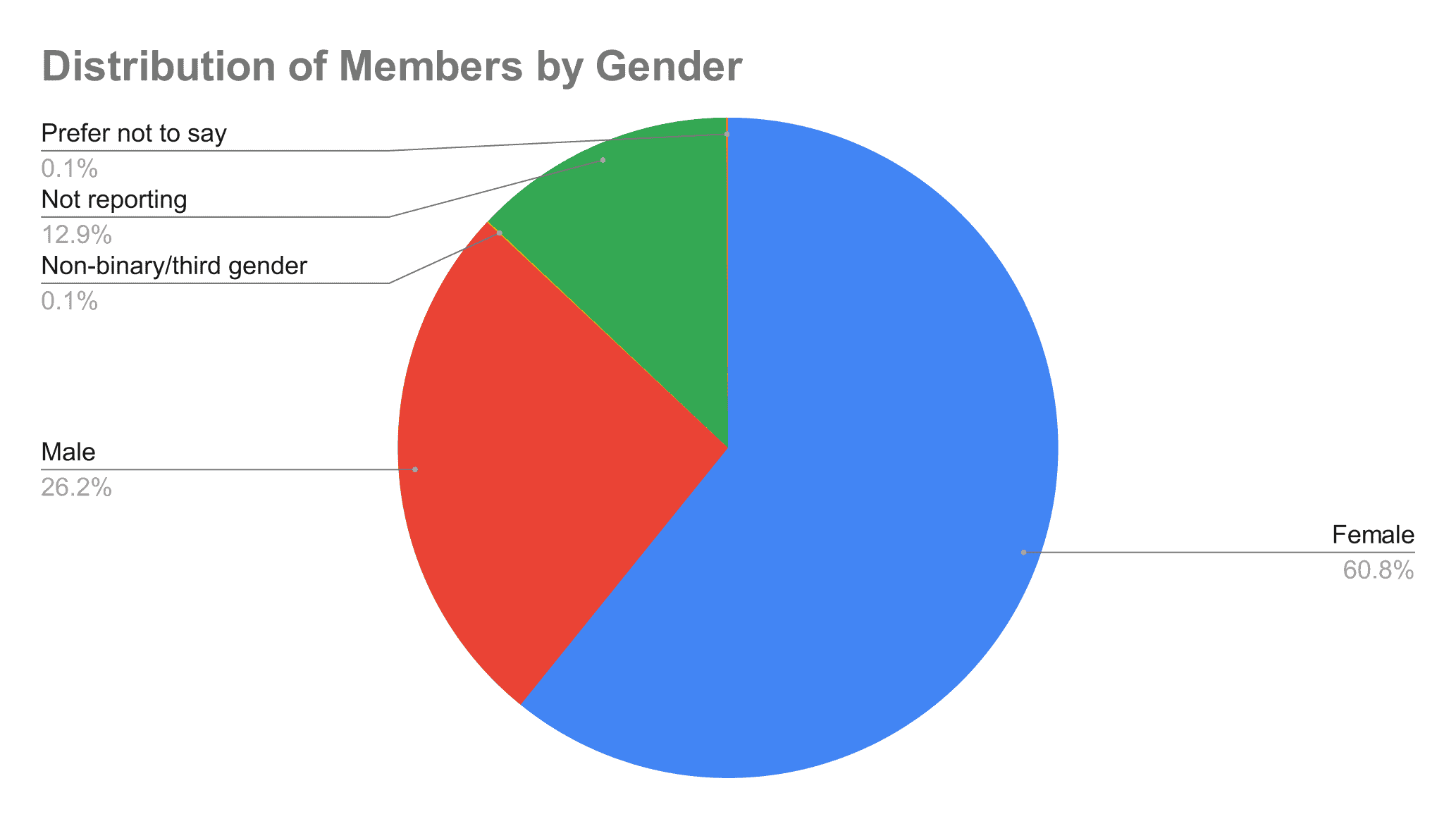 distribution-of-members-by-gender-(1)-2020