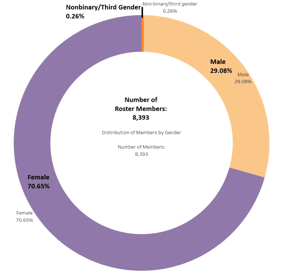 distribution-of-members-by-gender