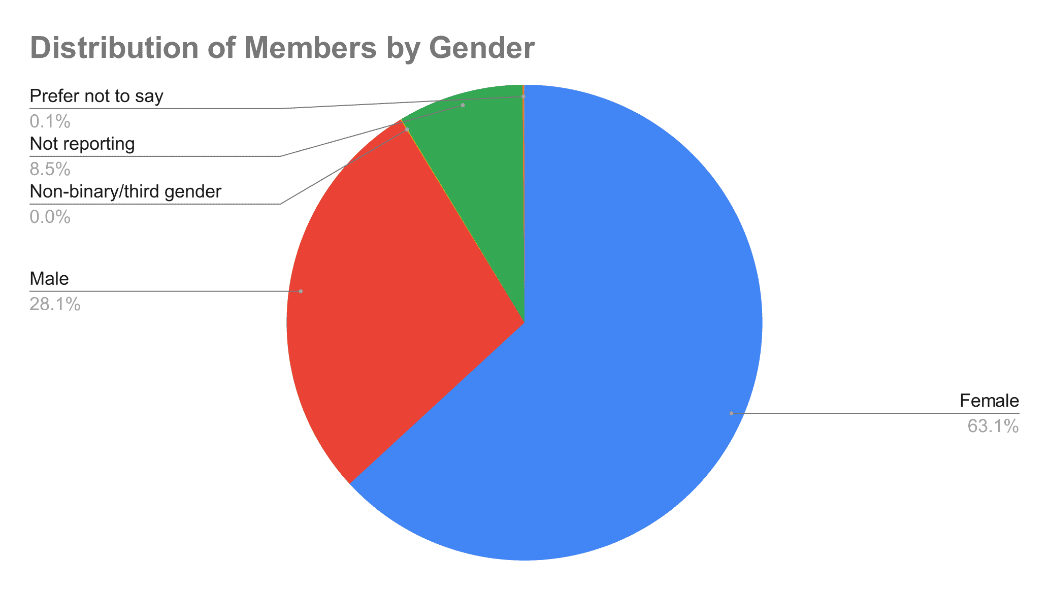distribution-of-members-by-gender-(2)-2019