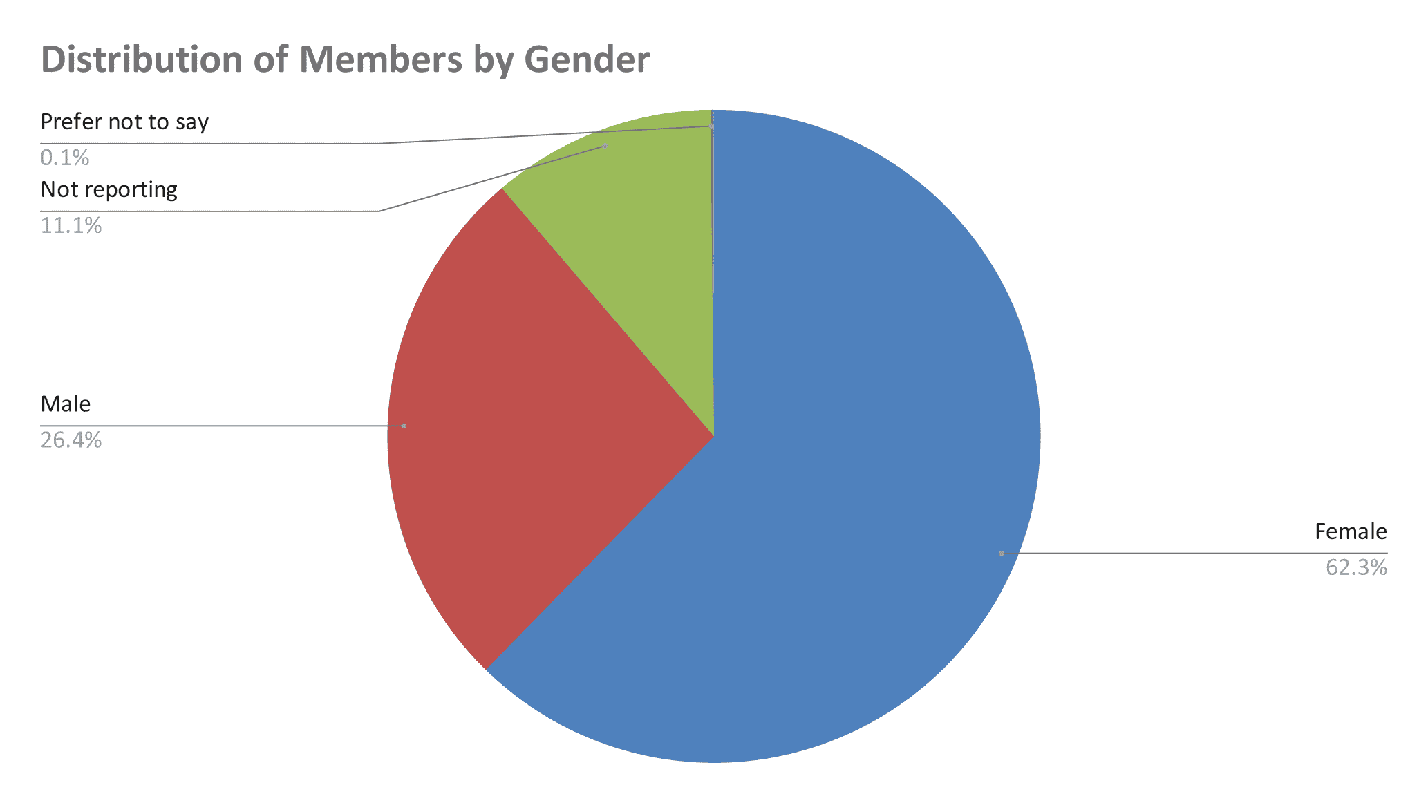distribution-of-members-by-gender-2021