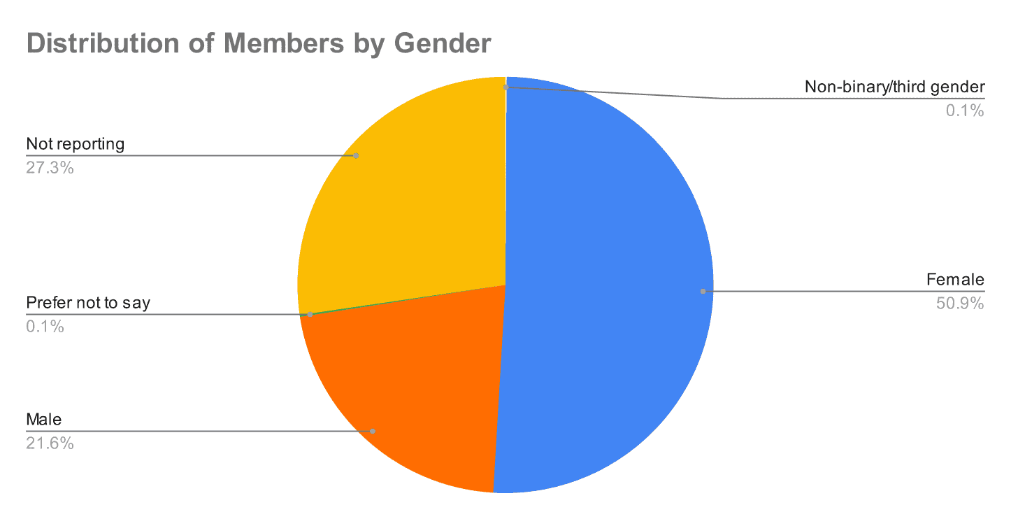 distribution-of-members-by-gender-2023