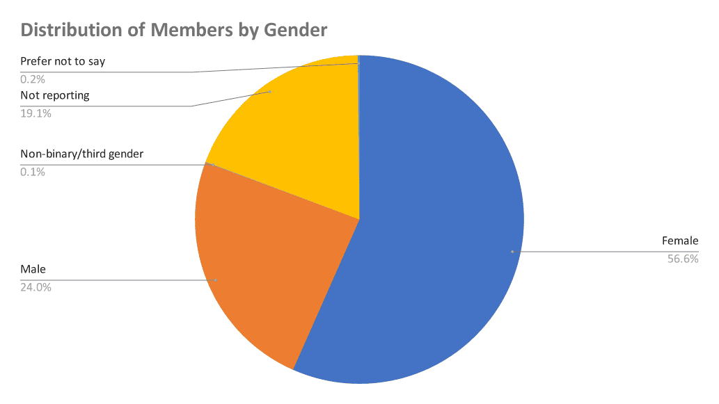 distribution-of-members-by-gender 2022