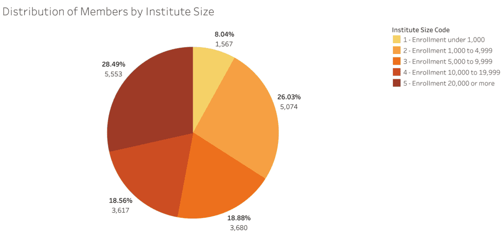 Distribution of members by institute size: largest share is 20,000+ enrollment (28.49%), followed by 1,000–4,999 (26.03%)