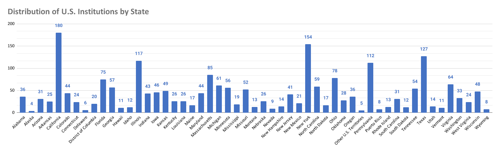 distribution-of-u-s-institutions-by-state-(1) 2022