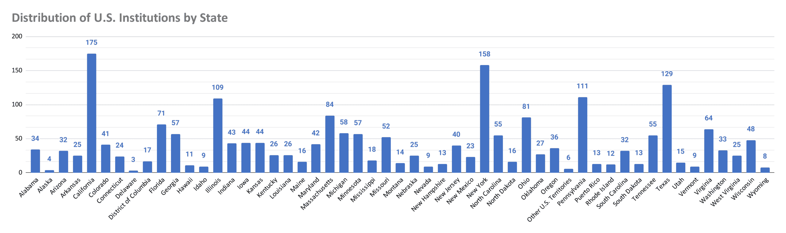 distribution-of-u-s-institutions-by-state-(3)-2021