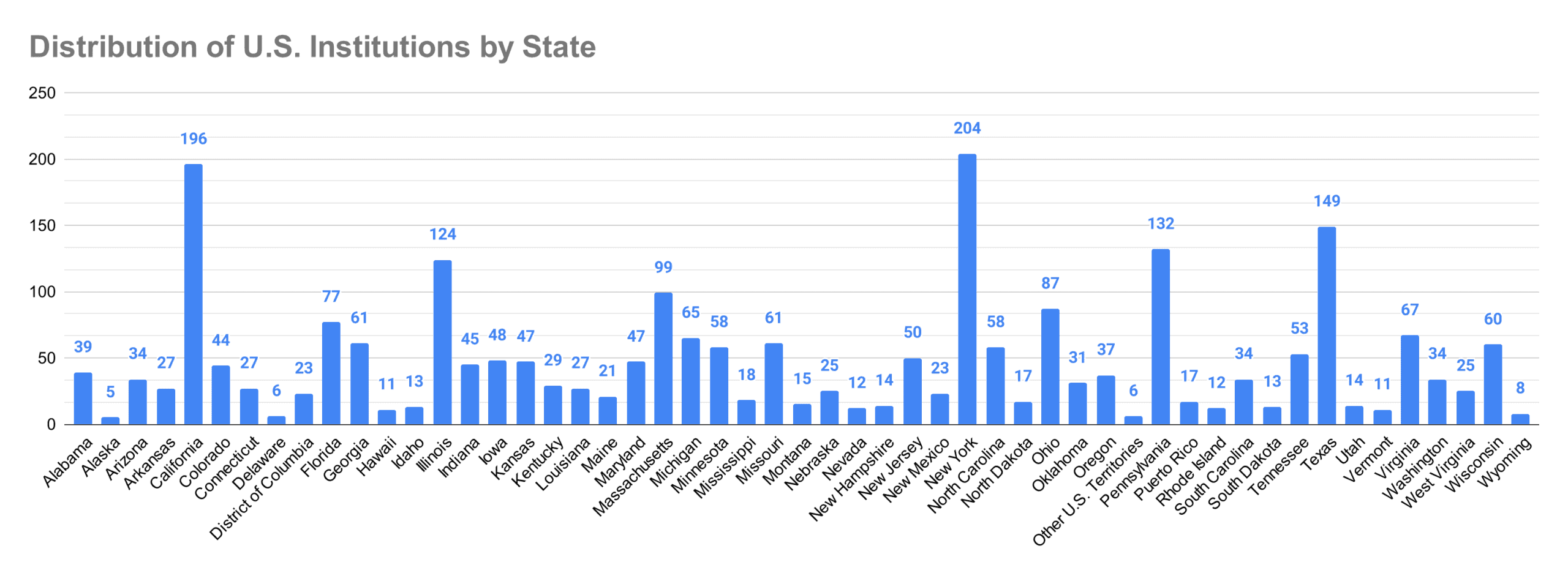 distribution-of-u-s-institutions-by-state-(4)-2020