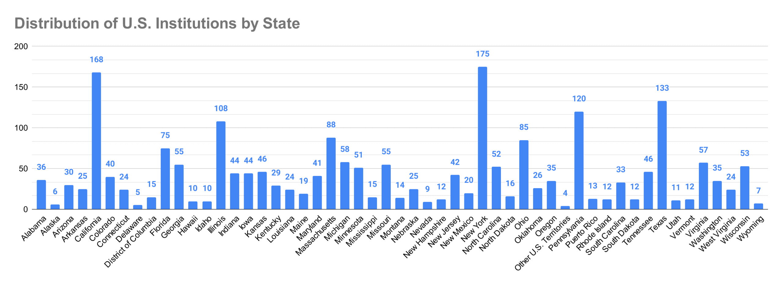 distribution-of-u-s-institutions-by-state-(5)-2019
