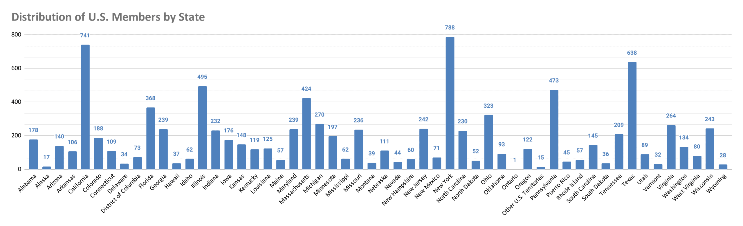 distribution-of-u-s-members-by-state-(2)-2021