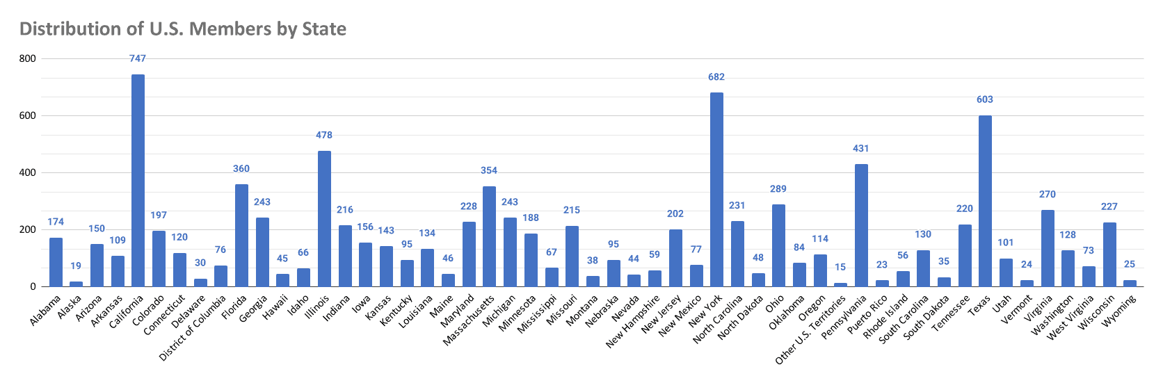 Chart showing the distribution of AACRAO U.S. members across states.