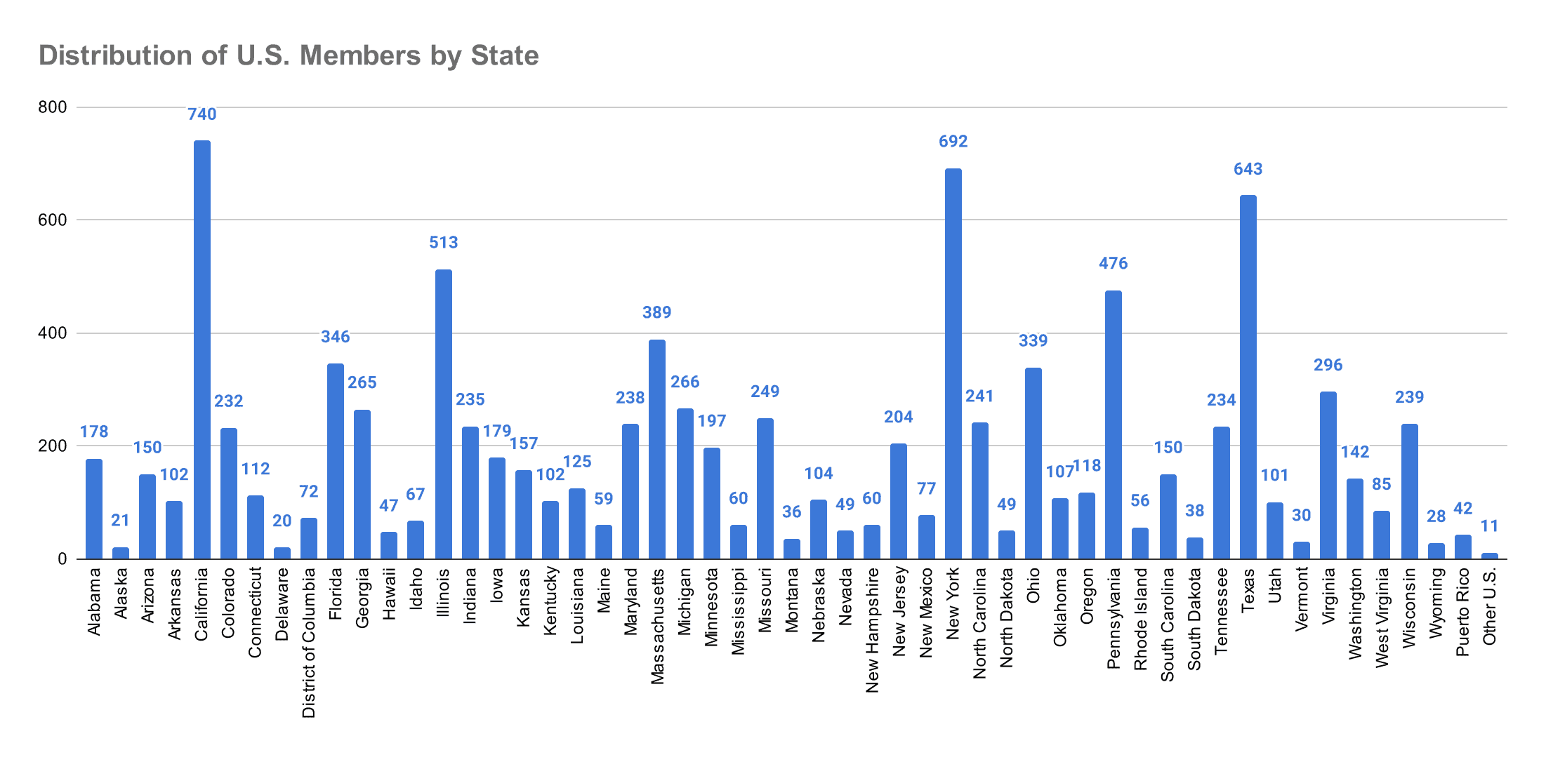 Bar chart showing U.S. member counts by state, with California, New York, and Texas highest