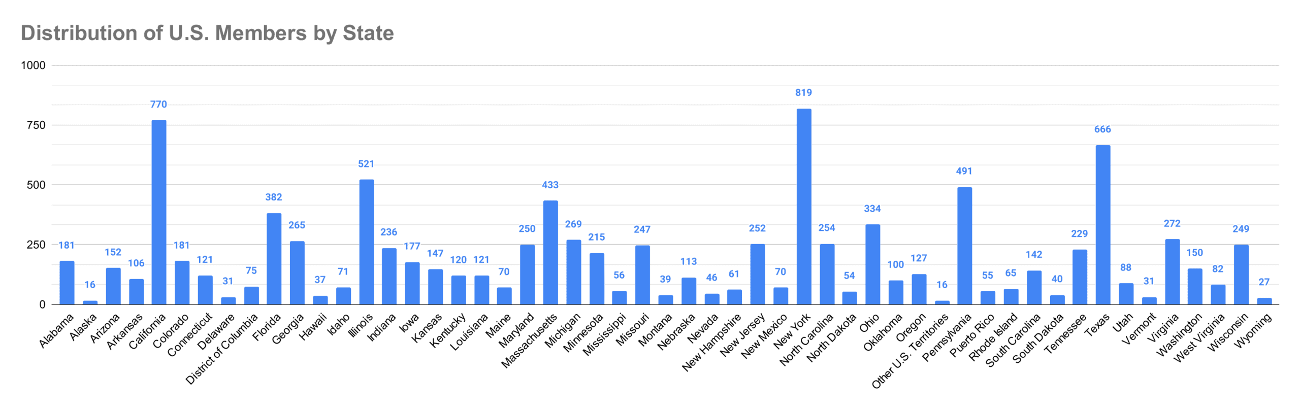 distribution-of-u-s-members-by-state-(3)-2020